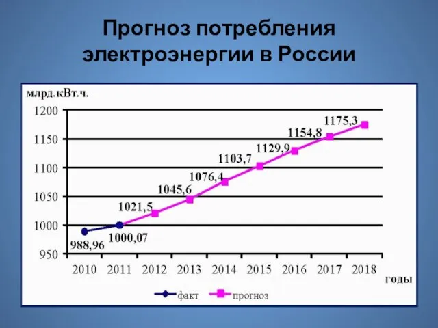 Прогноз потребления электроэнергии в России