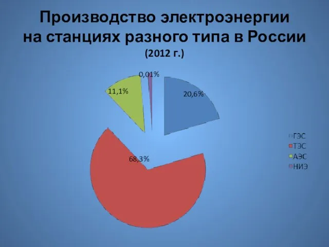 Производство электроэнергии на станциях разного типа в России (2012 г.) 68,3% 20,6% 11,1% 0,01%