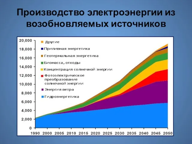 Производство электроэнергии из возобновляемых источников