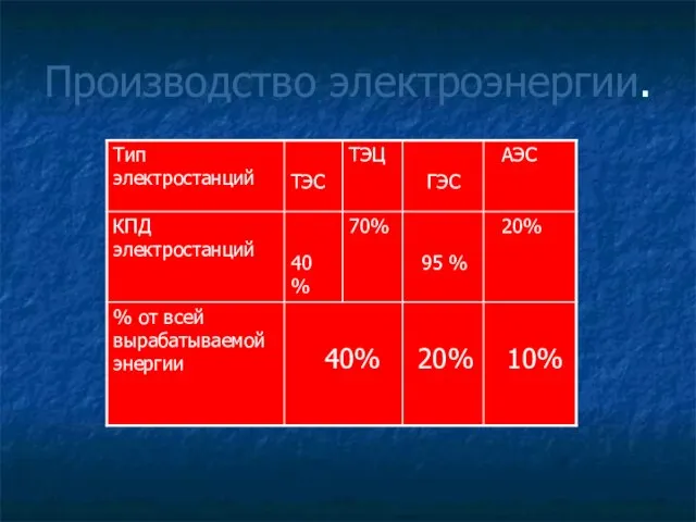 Производство электроэнергии.