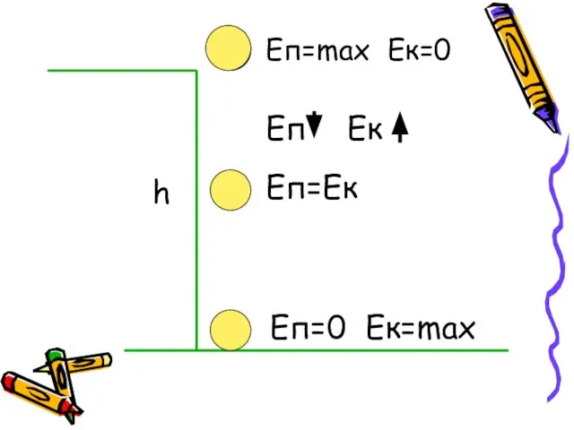 h Eп=max Eк=0 Еп=0 Ек=max Еп=Ек Еп Ек