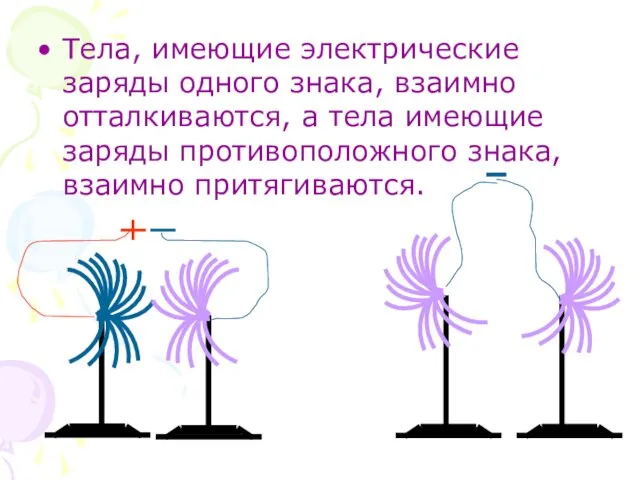 Тела, имеющие электрические заряды одного знака, взаимно отталкиваются, а тела имеющие заряды противоположного знака, взаимно притягиваются.