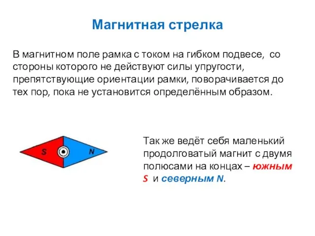 Магнитная стрелка В магнитном поле рамка с током на гибком подвесе, со