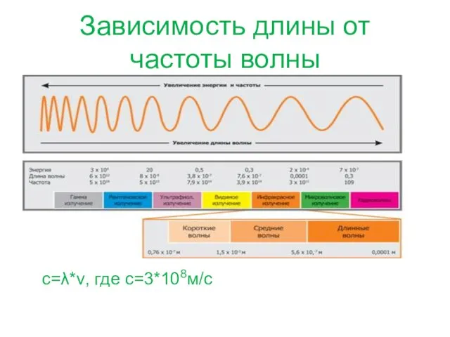 Зависимость длины от частоты волны с=λ*ν, где с=3*108м/с