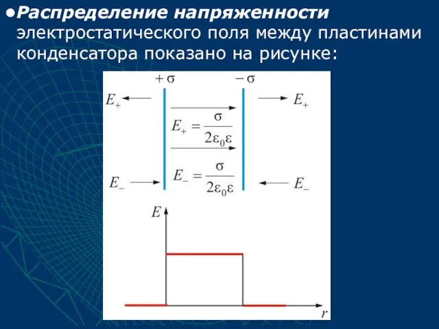 Распределение напряженности электростатического поля между пластинами конденсатора показано на рисунке: