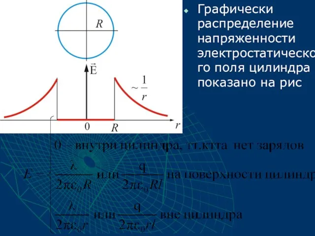 Графически распределение напряженности электростатического поля цилиндра показано на рис