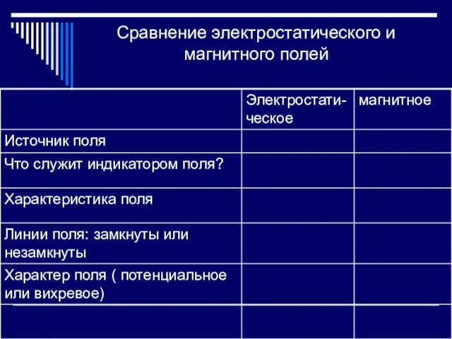 Сравнение электростатического и магнитного полей