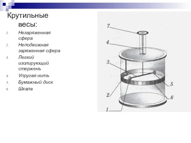 Крутильные весы: Незаряженная сфера Неподвижная заряженная сфера Легкий изолирующий стержень Упругая нить Бумажный диск Шкала