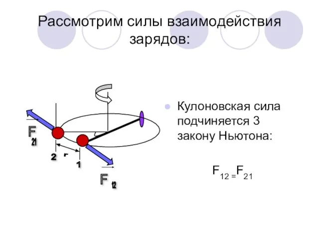Рассмотрим силы взаимодействия зарядов: Кулоновская сила подчиняется 3 закону Ньютона: F12 =F21