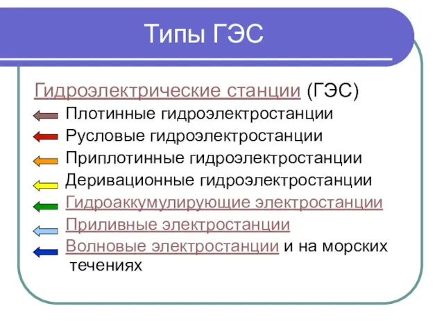 Типы ГЭС Гидроэлектрические станции (ГЭС) Плотинные гидроэлектростанции Русловые гидроэлектростанции Приплотинные гидроэлектростанции Деривационные