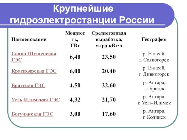 Крупнейшие гидроэлектростанции России