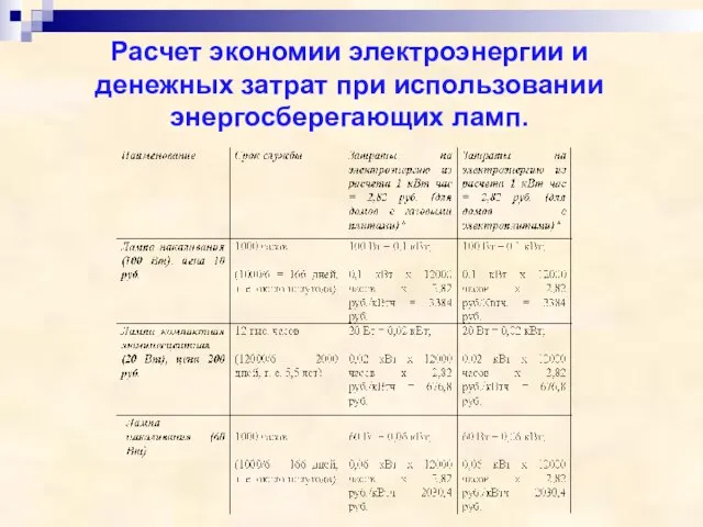 Расчет экономии электроэнергии и денежных затрат при использовании энергосберегающих ламп.