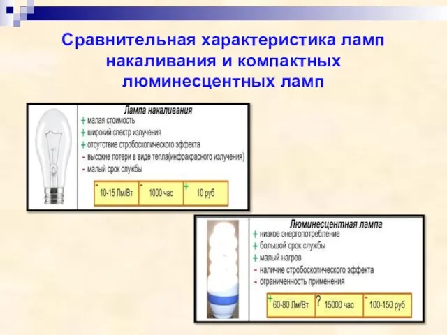 Сравнительная характеристика ламп накаливания и компактных люминесцентных ламп