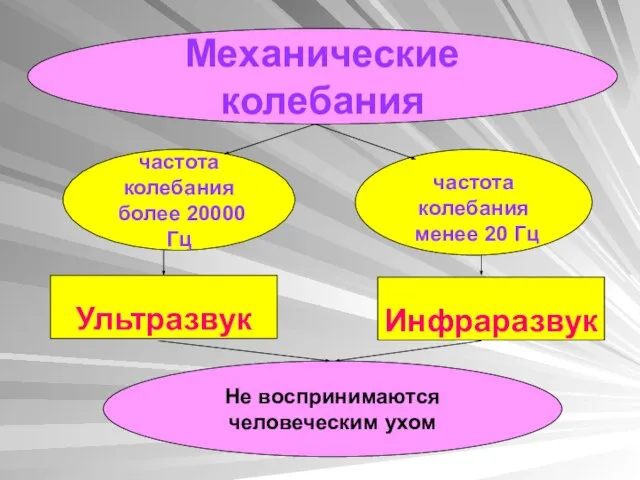 Механические колебания частота колебания более 20000 Гц частота колебания менее 20 Гц