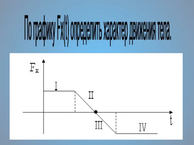 По графику Fx(t) определить характер движения тела.