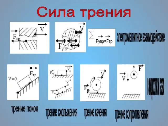 Сила трения трение покоя трение скольжения трение качения трение сопротивления электромагнитное взаимодействие в жидкостях и газах