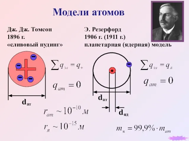 Модели атомов Дж. Дж. Томсон 1896 г. «сливовый пудинг» Э. Резерфорд 1906