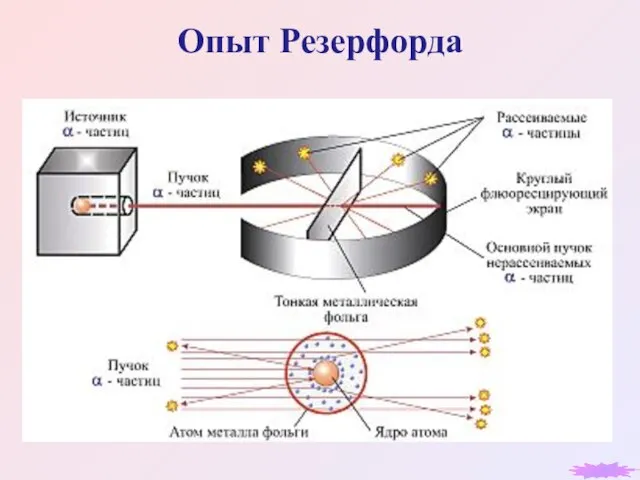 Опыт Резерфорда