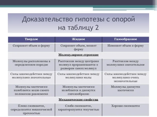 Доказательство гипотезы с опорой на таблицу 2