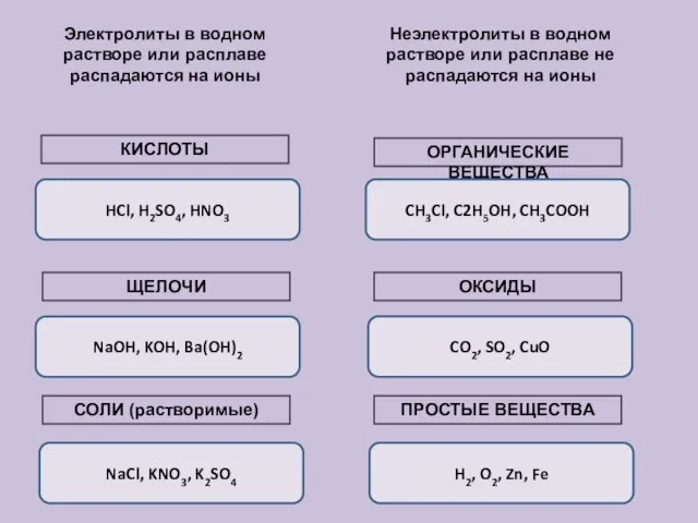 Электролиты в водном растворе или расплаве распадаются на ионы Неэлектролиты в водном