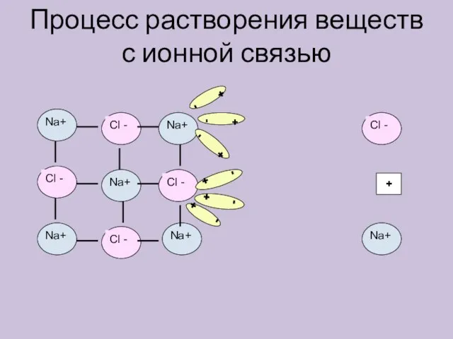 Процесс растворения веществ с ионной связью + - + - + -