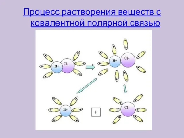 Процесс растворения веществ с ковалентной полярной связью