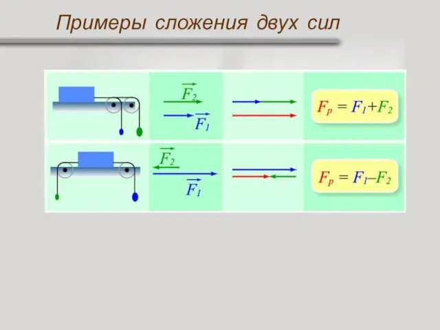 Примеры сложения двух сил