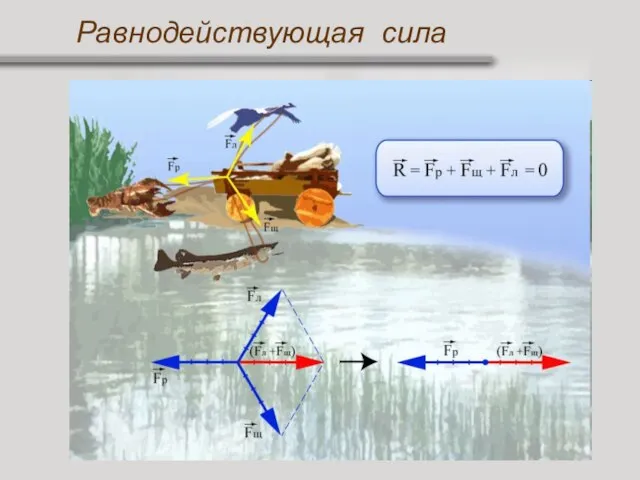 1. Сложение сил 2. Равнодействующая сила 1. Сложение сил 2. Равнодействующая сила Равнодействующая сила