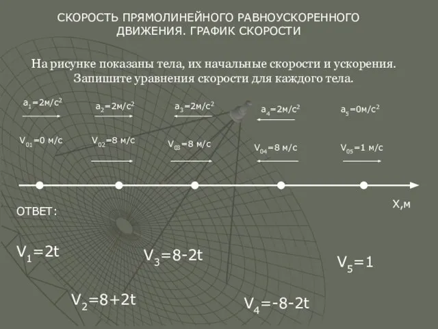 На рисунке показаны тела, их начальные скорости и ускорения. Запишите уравнения скорости