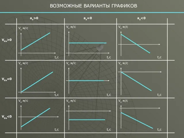 V0x=0 V0x>0 V0x ax>0 ax=0 ax Vx м/с Vx м/с Vx м/с