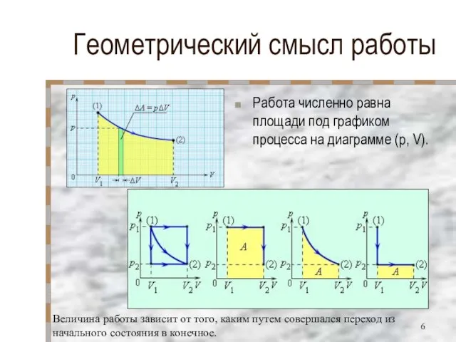 Геометрический смысл работы Работа численно равна площади под графиком процесса на диаграмме
