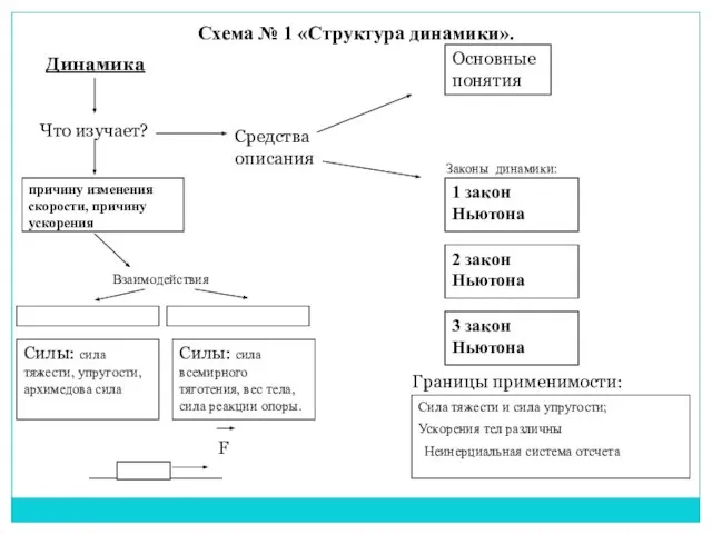 Схема № 1 «Структура динамики». Динамика Что изучает? Средства описания Основные понятия