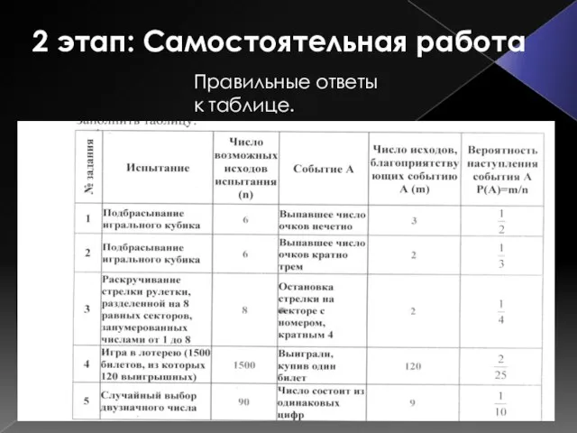 2 этап: Самостоятельная работа Правильные ответы к таблице.