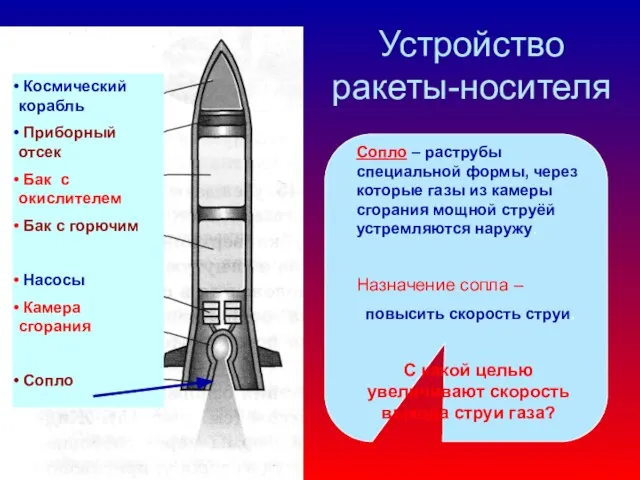 Устройство ракеты-носителя Космический корабль Приборный отсек Бак с окислителем Бак с горючим