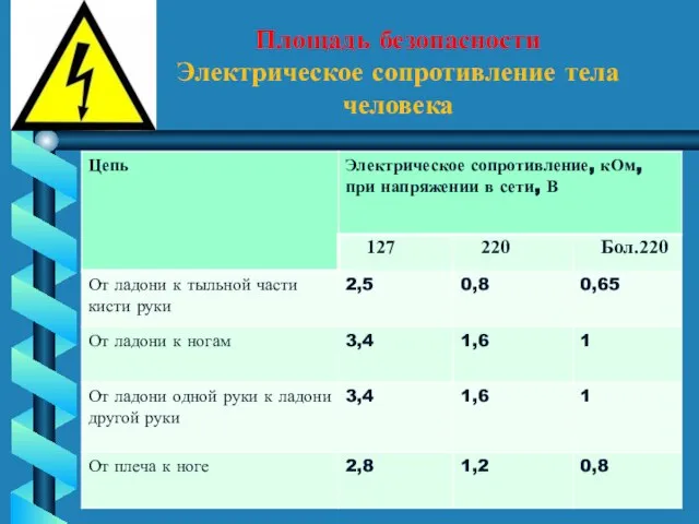 Площадь безопасности Электрическое сопротивление тела человека