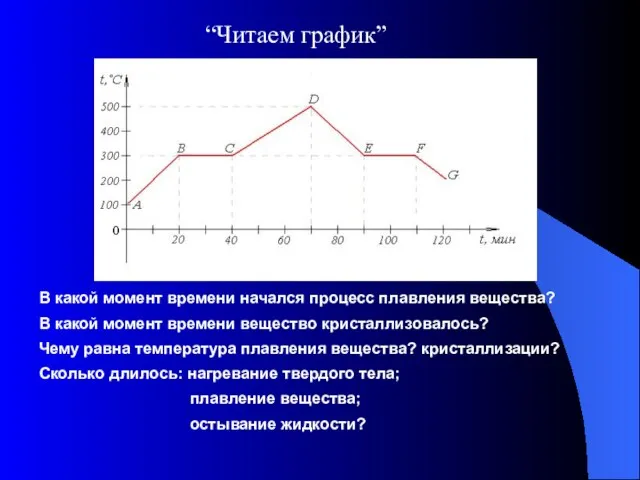 “Читаем график” В какой момент времени начался процесс плавления вещества? Сколько длилось: