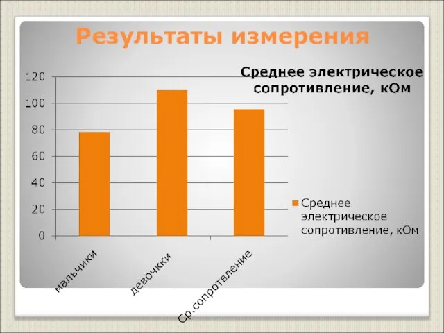 Результаты измерения