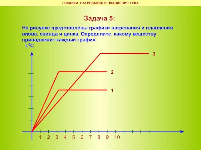 ГРАФИКИ НАГРЕВАНИЯ И ПЛАВЛЕНИЯ ТЕЛА Задача 5: На рисунке представлены графики нагревания