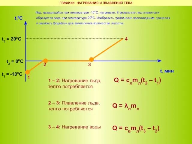 t,0C t, мин t1 = -100С t3 = 200С t2 = 00С