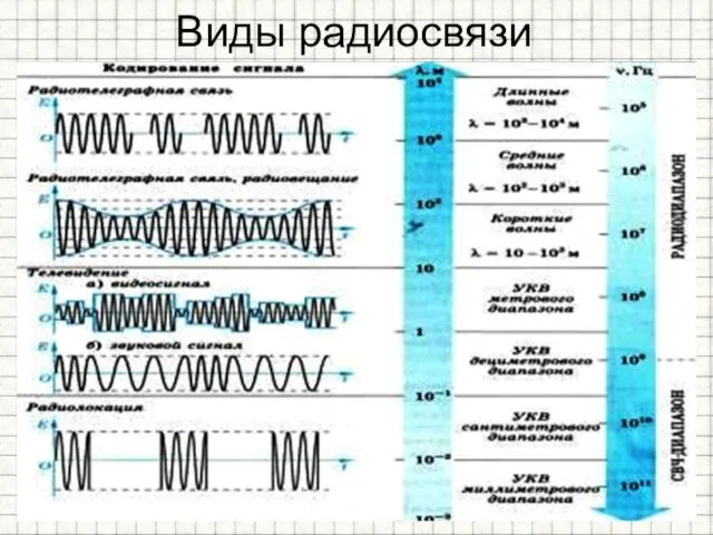 Виды радиосвязи № полосы частотного спектра Метрическое наименование Диапазон длин Диапазон частот