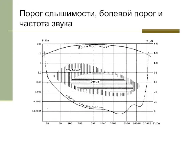 Порог слышимости, болевой порог и частота звука