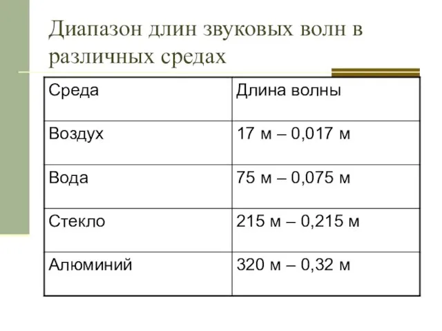 Диапазон длин звуковых волн в различных средах