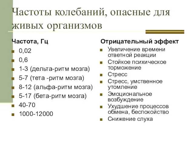 Частоты колебаний, опасные для живых организмов Частота, Гц 0,02 0,6 1-3 (дельта-ритм