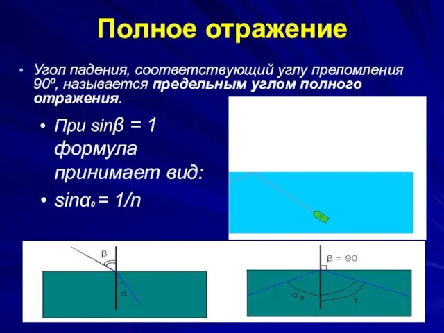 Полное отражение Угол падения, соответствующий углу преломления 90º, называется предельным углом полного