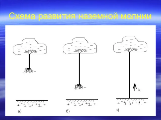 Схема развития наземной молнии а) б) в)