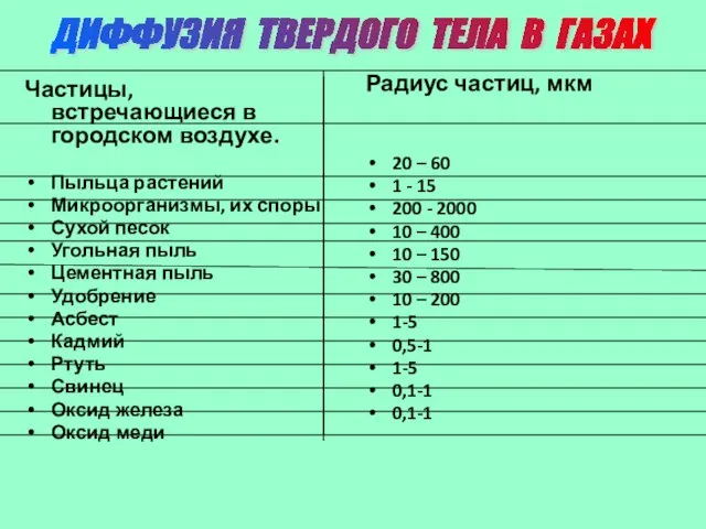 ДИФФУЗИЯ ТВЕРДОГО ТЕЛА В ГАЗАХ Частицы, встречающиеся в городском воздухе. Пыльца растений