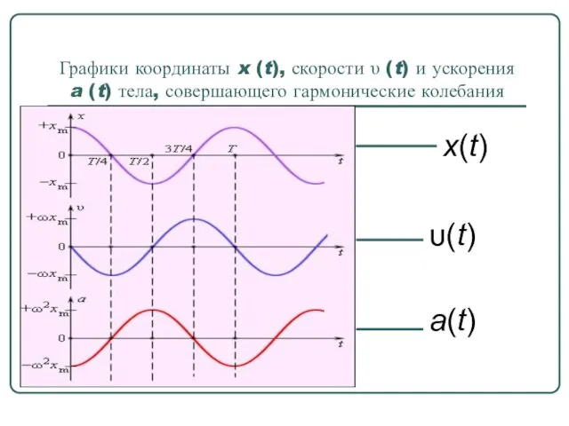 Графики координаты x (t), скорости υ (t) и ускорения a (t) тела,