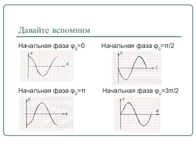 Давайте вспомним Начальная фаза φ0=0 Начальная фаза φ0=π/2 Начальная фаза φ0=π Начальная фаза φ0=3π/2