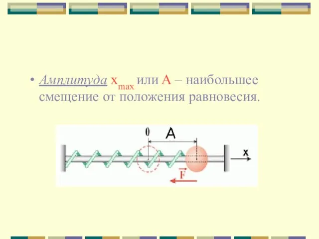 Амплитуда хmax или А – наибольшее смещение от положения равновесия.