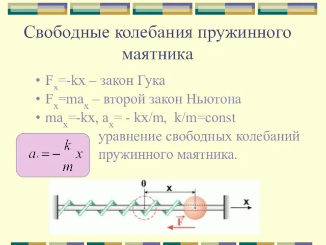 Свободные колебания пружинного маятника Fx=-kx – закон Гука Fx=max – второй закон